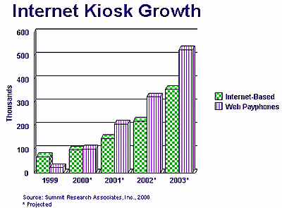 Kiosk growth